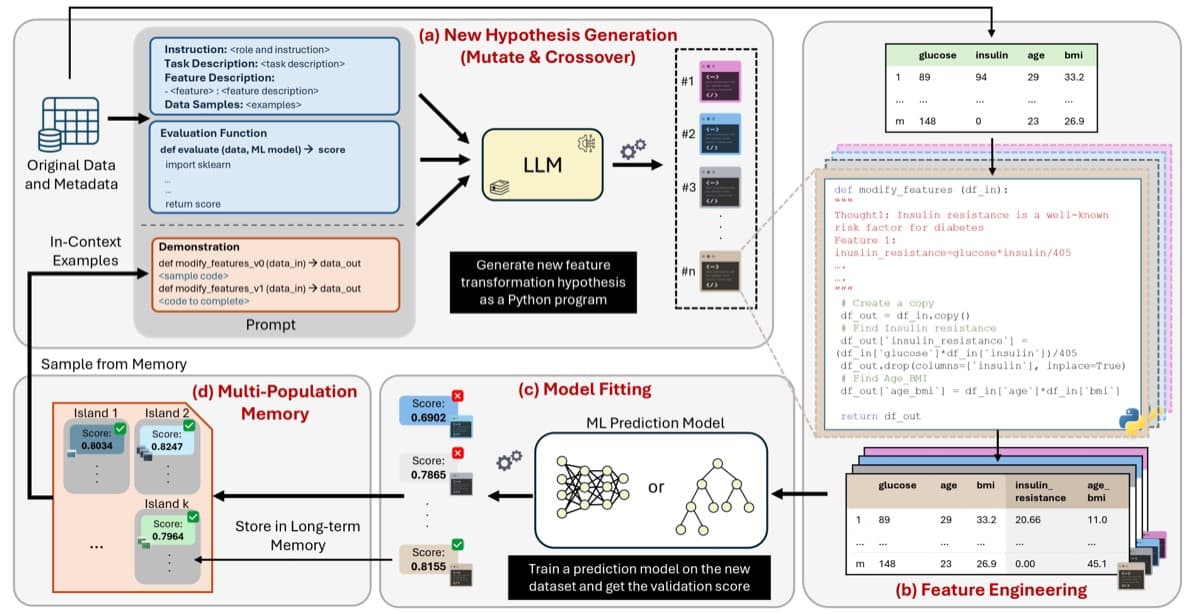 IA Create IA - Pipeline ML intelligent avec Feature Engineering par LLM - Image 1